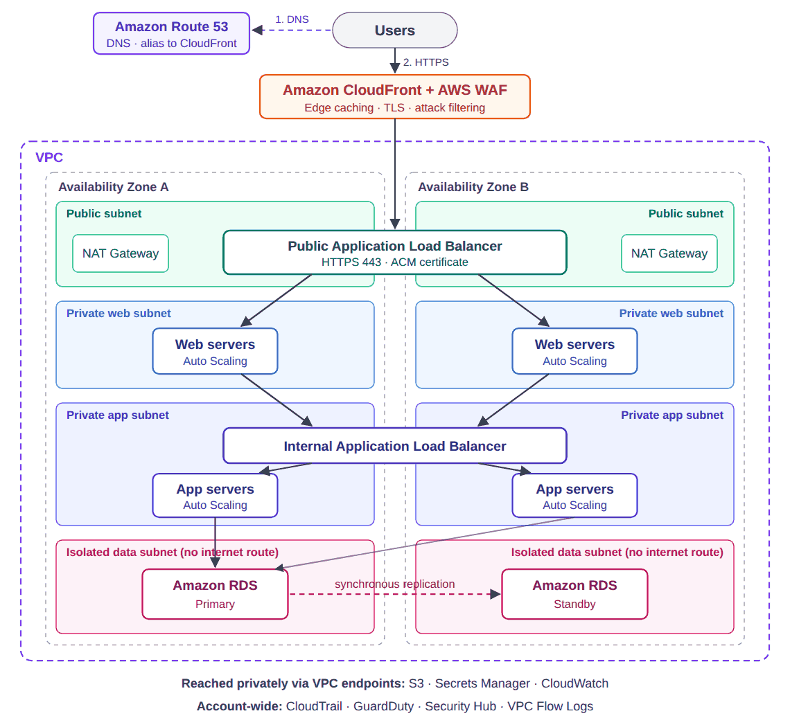 Three-tier AWS architecture: Route 53 DNS, CloudFront with AWS WAF, public load balancer, web and app servers in private subnets across two Availability Zones, and Amazon RDS Multi-AZ in isolated subnets